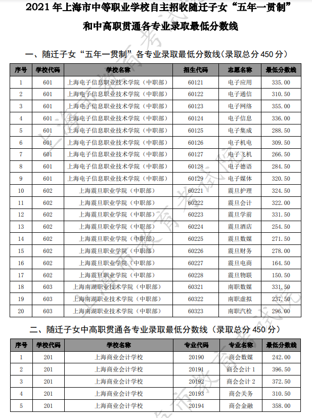 2021上海中考中職類學校最低錄取分數(shù)線