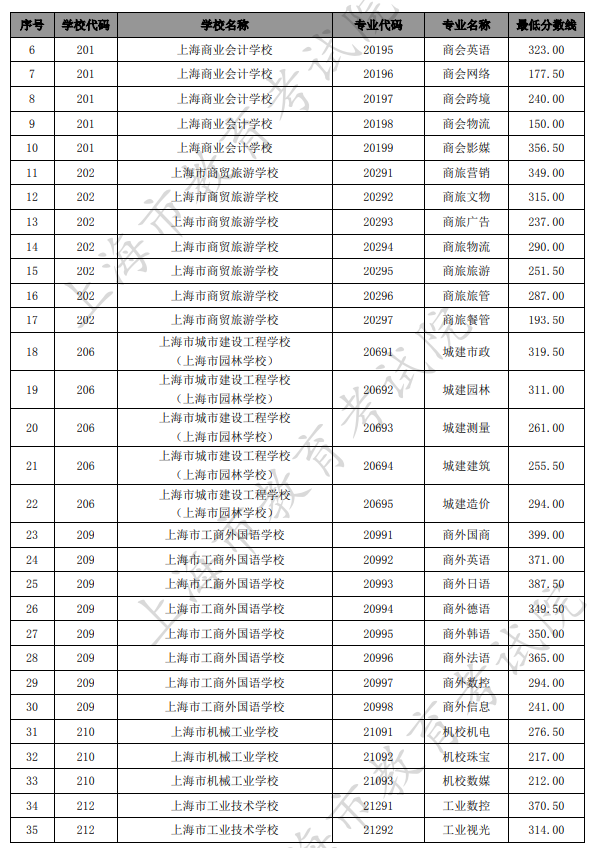 2021上海中考中職類學校最低錄取分數(shù)線