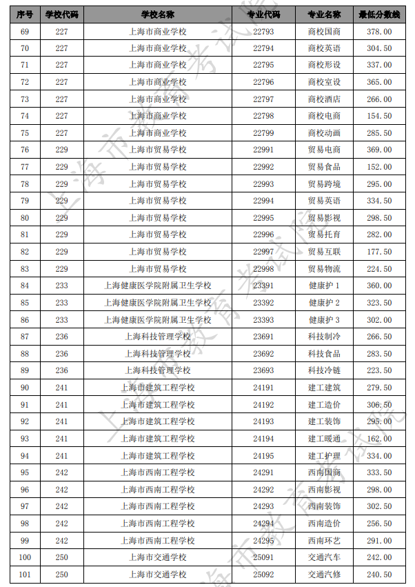 2021上海中考中職類學校最低錄取分數(shù)線