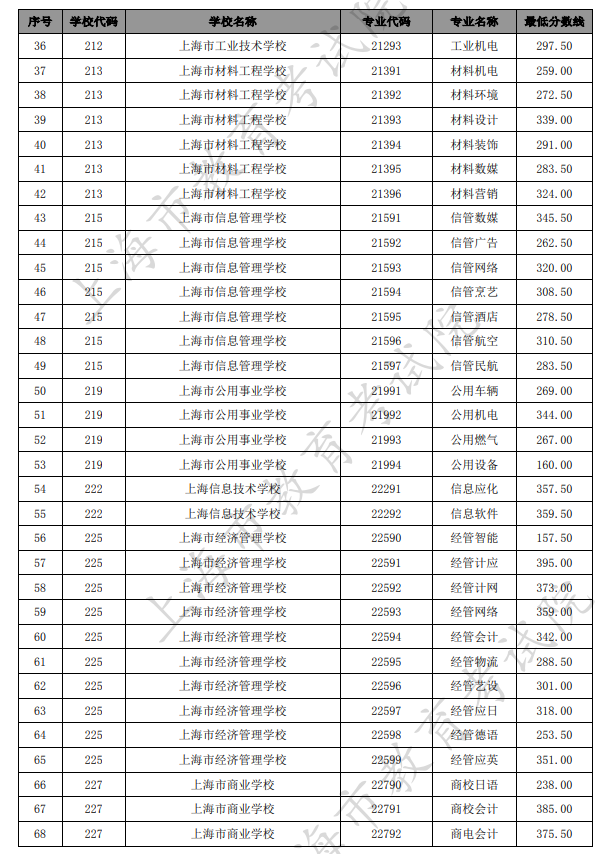 2021上海中考中職類學校最低錄取分數(shù)線