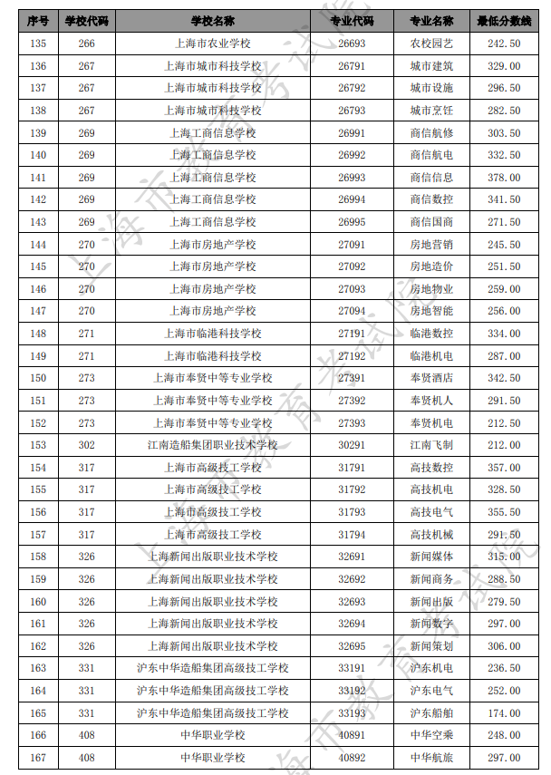 2021上海中考中職類學校最低錄取分數(shù)線