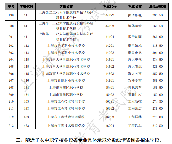 2021上海中考中職類學校最低錄取分數(shù)線