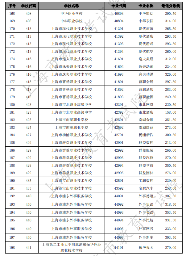2021上海中考中職類學校最低錄取分數(shù)線