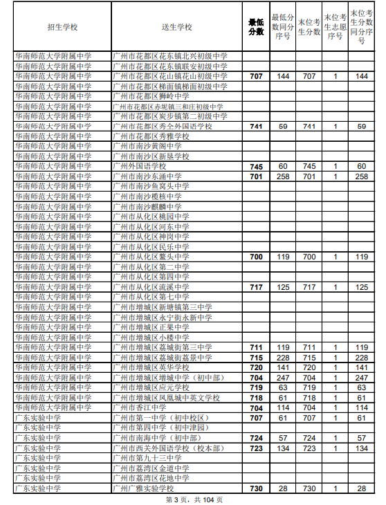 2021廣州中考第二批次高中錄取分數(shù)線公布