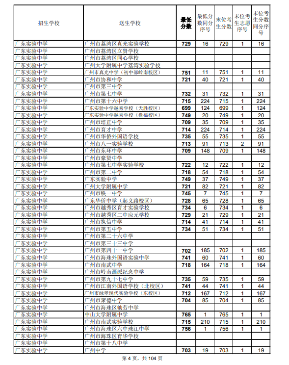 2021廣州中考第二批次高中錄取分數(shù)線公布