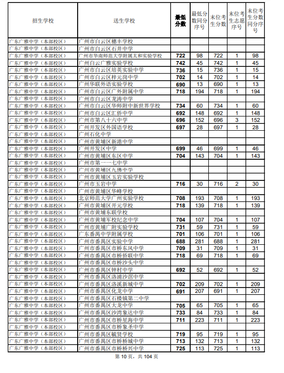 2021廣州中考第二批次高中錄取分數(shù)線公布