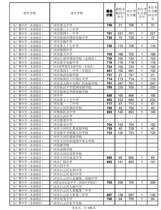 2021廣州中考第二批次高中錄取分數(shù)線公布