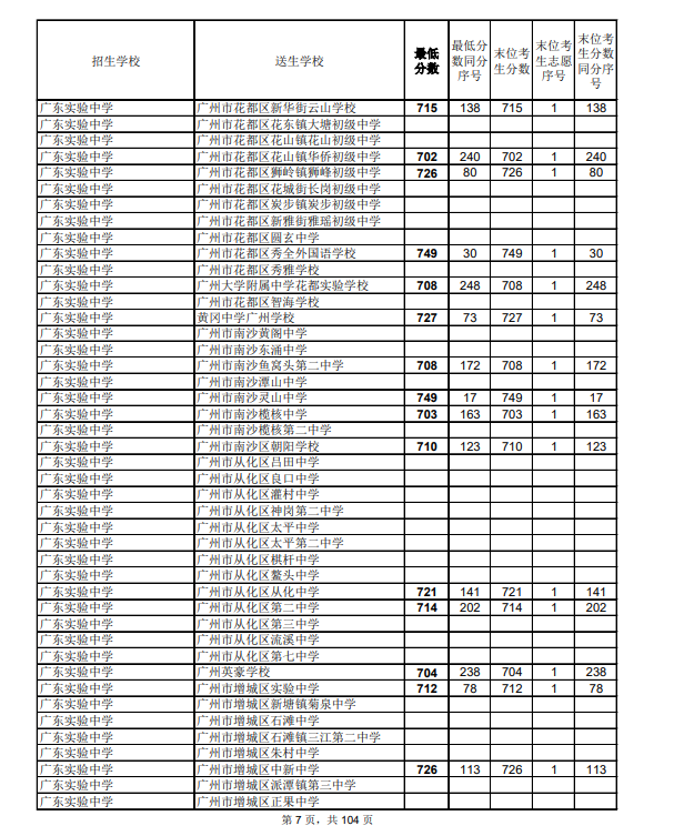2021廣州中考第二批次高中錄取分數(shù)線公布