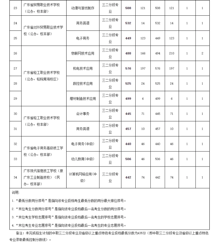 2021廣州中考第一批次高中錄取分數(shù)線公布