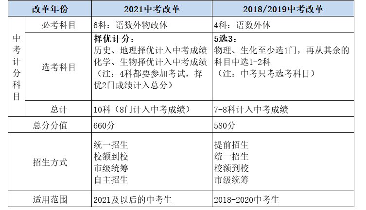 2021年北京中考總分