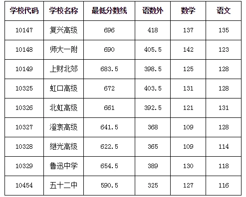上海虹口區(qū)中考各高中錄取分?jǐn)?shù)線