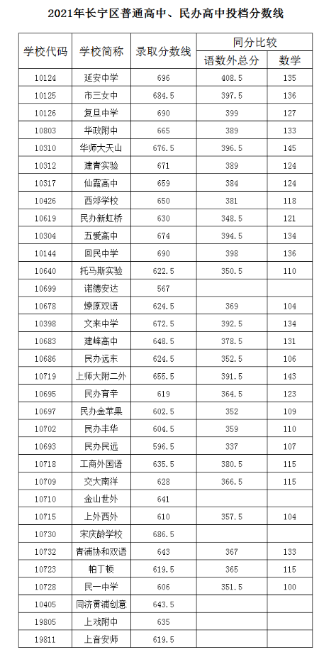 上海長寧區(qū)2021高中錄取分?jǐn)?shù)線