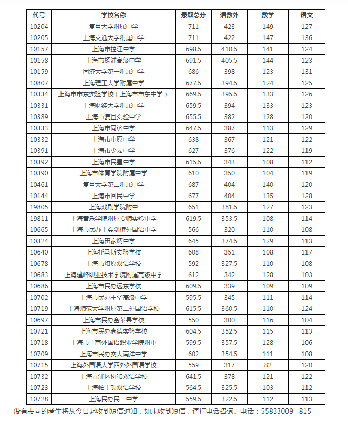上海楊浦區(qū)2021高中錄取分?jǐn)?shù)線