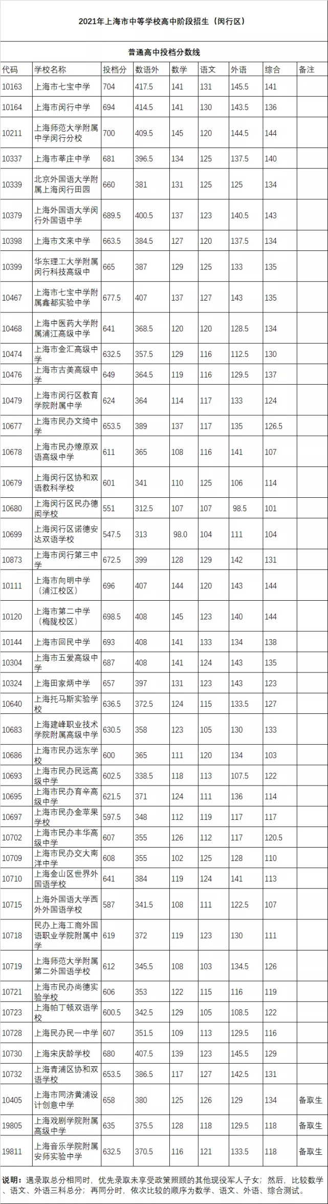 上海閔行區(qū)2021高中錄取分?jǐn)?shù)線