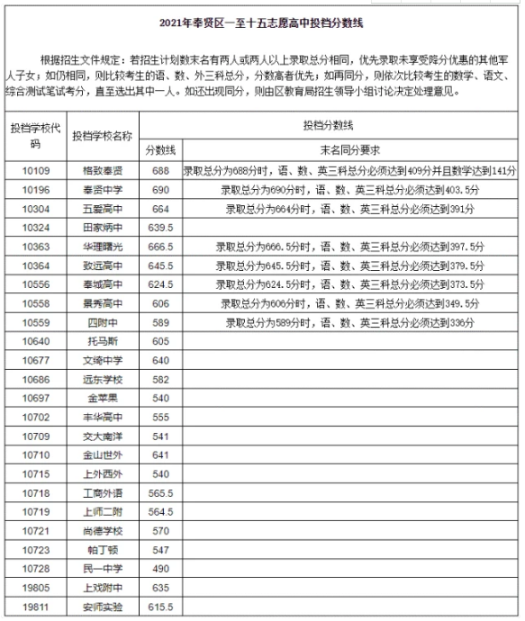 上海奉賢區(qū)中考各高中錄取分?jǐn)?shù)線