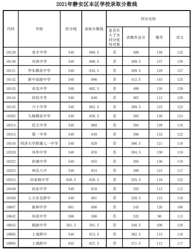 上海靜安區(qū)2021高中錄取分?jǐn)?shù)線