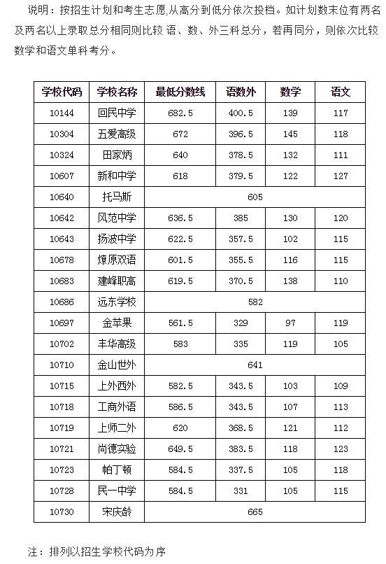 上海虹口區(qū)中考各高中錄取分?jǐn)?shù)線