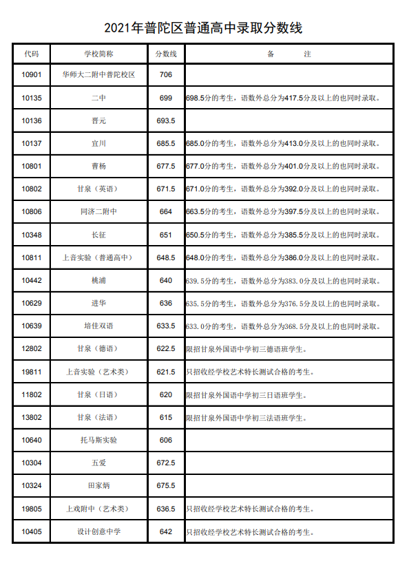 上海普陀區(qū)中考各高中錄取分?jǐn)?shù)線