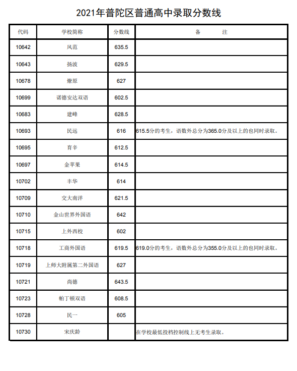 上海普陀區(qū)中考各高中錄取分?jǐn)?shù)線