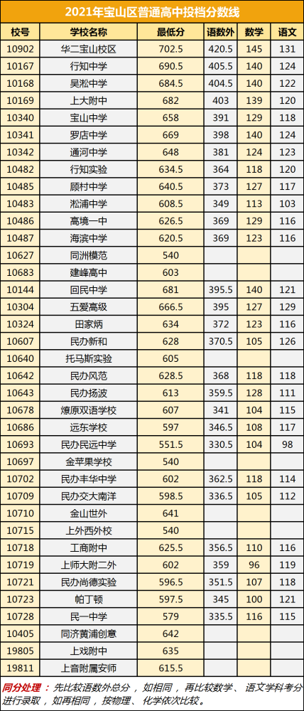 上海寶山區(qū)2021高中錄取分?jǐn)?shù)線