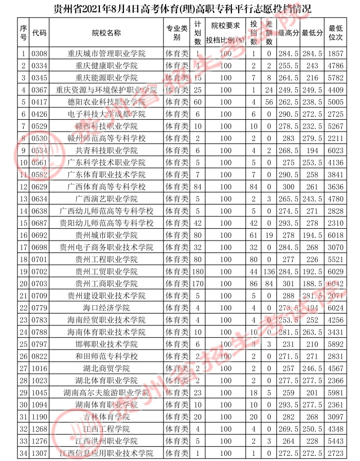 2021貴州高考體育類?？破叫兄驹竿稒n分數(shù)線.jpg