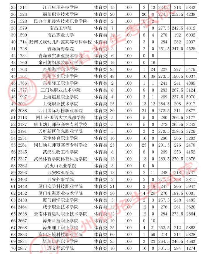 2021貴州高考體育類專科平行志愿投檔分數(shù)線2.jpg