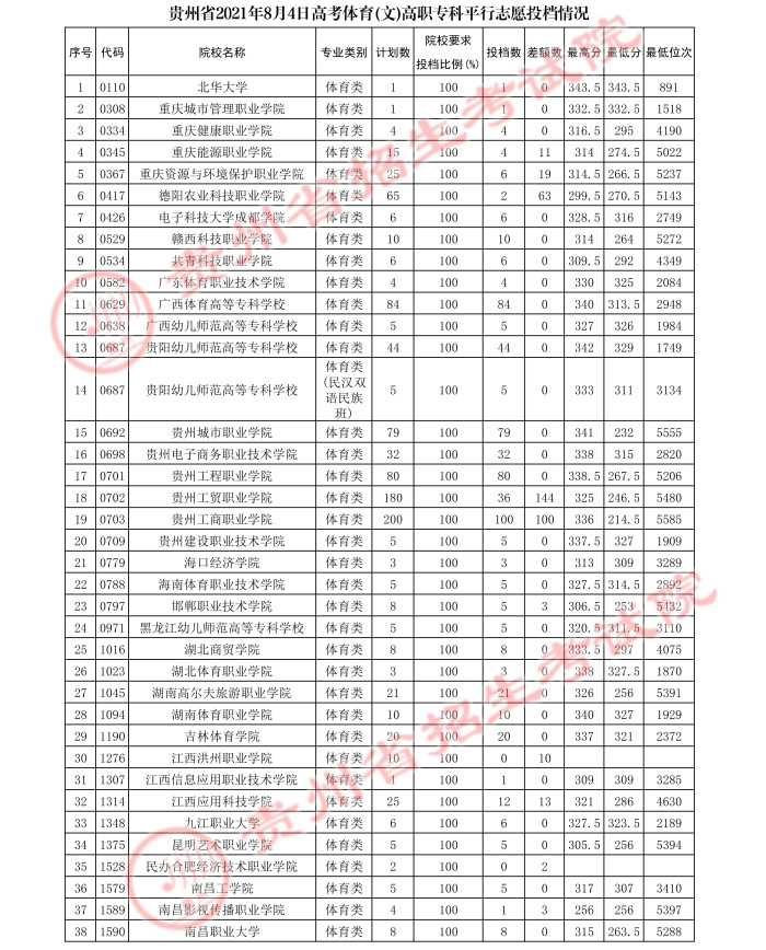 2021貴州高考體育類?？破叫兄驹竿稒n分數(shù)線3.jpg