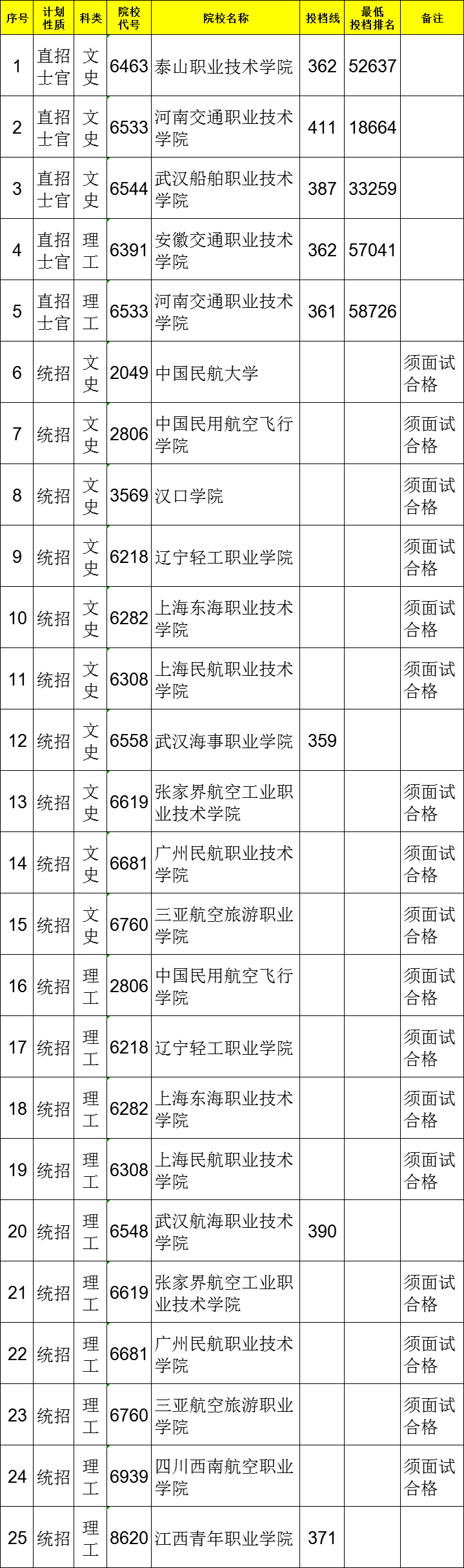 2021江西高考專科提前批征集志愿投檔分數(shù)線