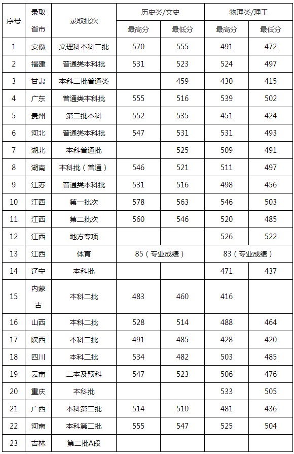 景德鎮(zhèn)陶瓷大學(xué)2021年各省各批次錄取分?jǐn)?shù)線