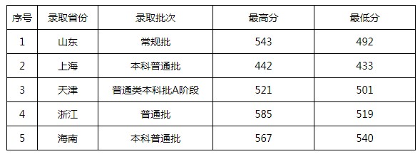 景德鎮(zhèn)陶瓷大學(xué)2021年各省各批次錄取分?jǐn)?shù)線