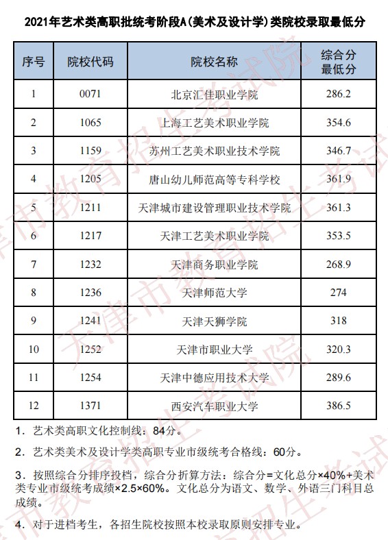2021普通高校在天津招生最低分（藝術類高職統(tǒng)考A美術與設計學類）