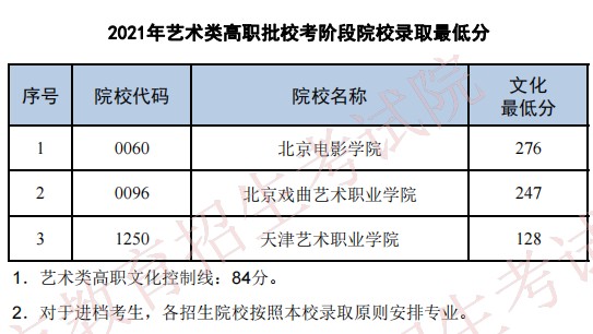 2021普通高校在天津招生最低分（藝術(shù)類高職批校考階段）