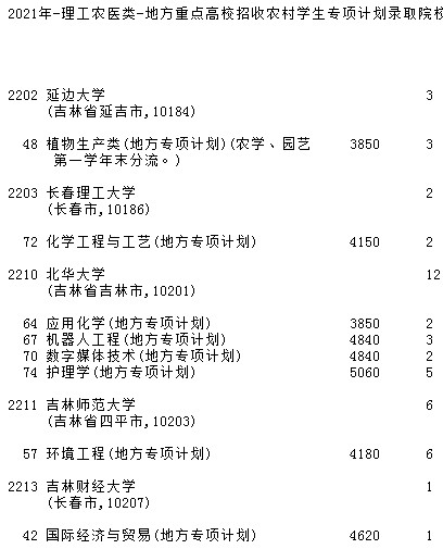 2021吉林高考地方專項計劃征集志愿計劃（第二輪）
