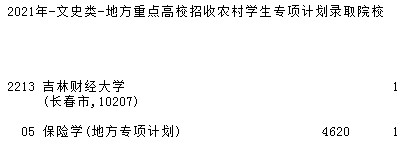 2021吉林高考地方專項計劃征集志愿計劃（第二輪）