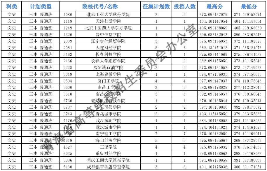 青海本科二段J段征集志愿投檔最低分