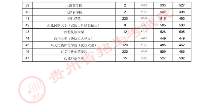 2021貴州高考本科二批少數(shù)民族預科院校錄取最低分4.jpeg