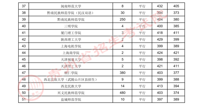 2021貴州高考本科二批少數(shù)民族預科院校錄取最低分2.jpeg
