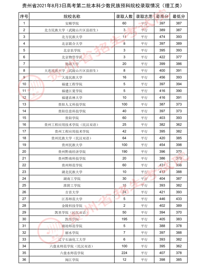 2021貴州高考本科二批少數(shù)民族預科院校錄取最低分.jpeg