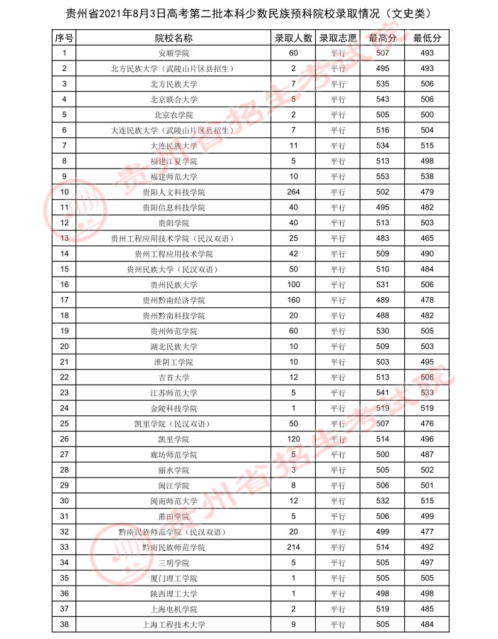 2021貴州高考本科二批少數(shù)民族預科院校錄取最低分3.jpeg