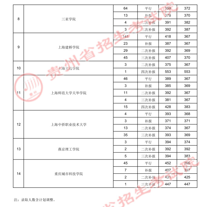 2021貴州高考本科二批院校錄取最低分（六）2.jpg