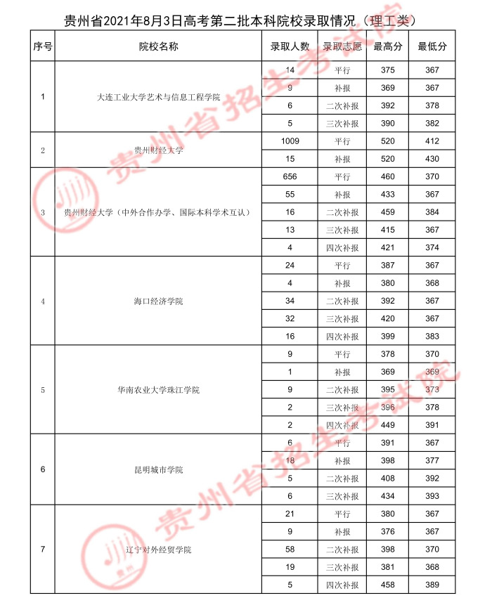 2021貴州高考本科二批院校錄取最低分（六）.jpg