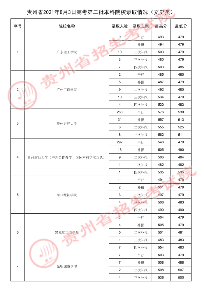 2021貴州高考本科二批院校錄取最低分（六）3.jpg