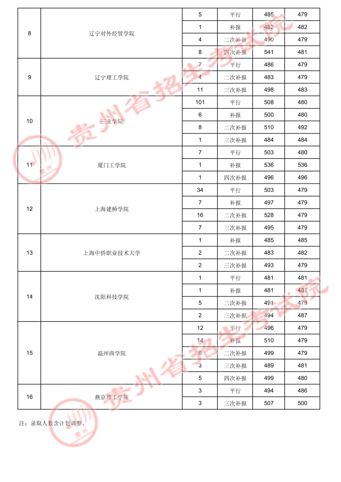 2021貴州高考本科二批院校錄取最低分（六）4.jpg