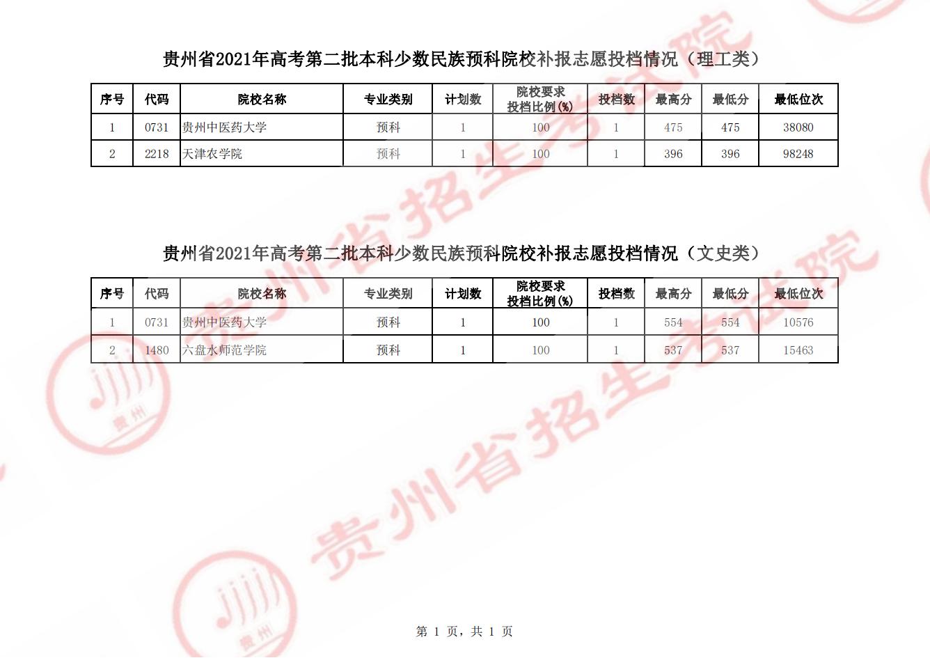 2021貴州本科二批少數(shù)民族預(yù)科院校補(bǔ)報(bào)志愿投檔分?jǐn)?shù)線(xiàn)