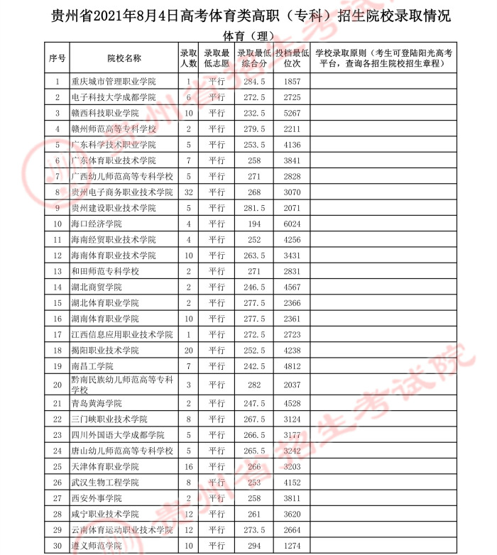 2021貴州高考體育類?？圃盒ｄ浫∽畹头?jpg