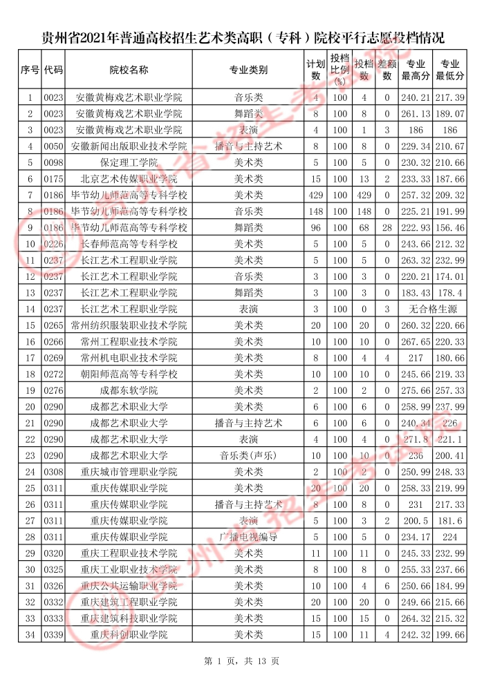 2021貴州高考藝術類?？圃盒Ｆ叫兄驹竿稒n分數(shù)線.jpg