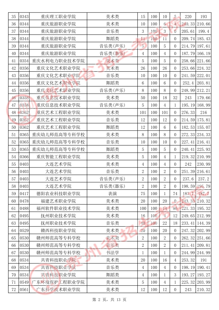 2021貴州高考藝術類?？圃盒Ｆ叫兄驹竿稒n分數(shù)線2.jpg