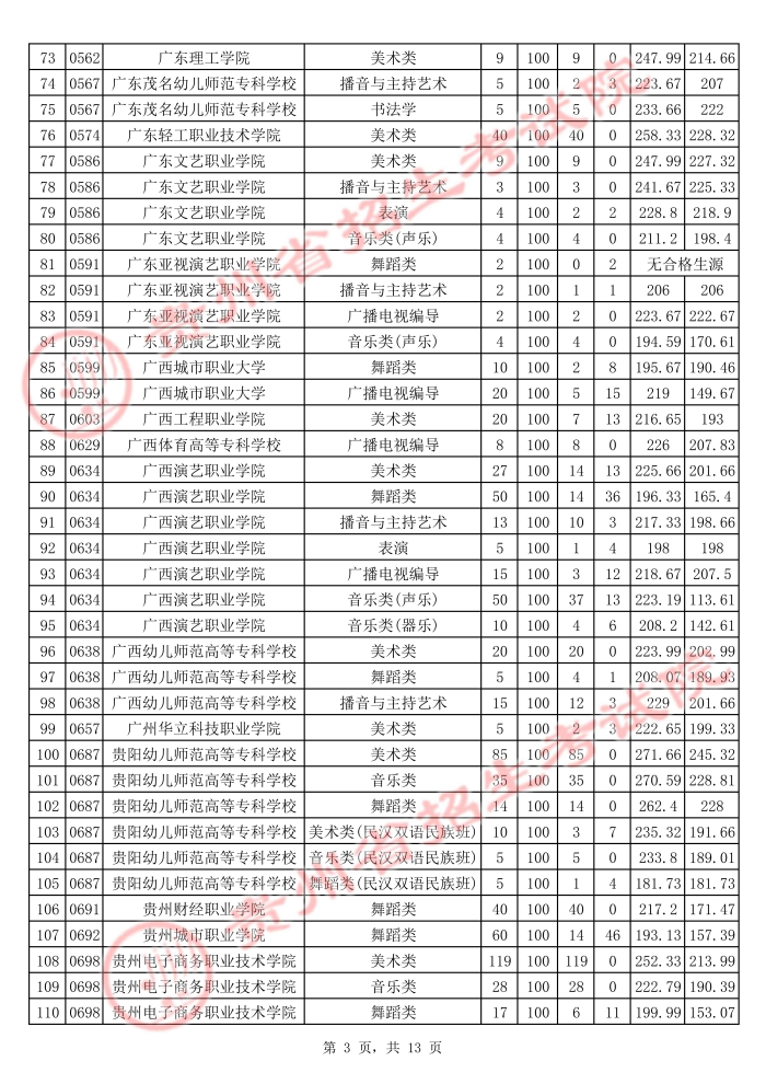 2021貴州高考藝術類?？圃盒Ｆ叫兄驹竿稒n分數(shù)線3.jpg