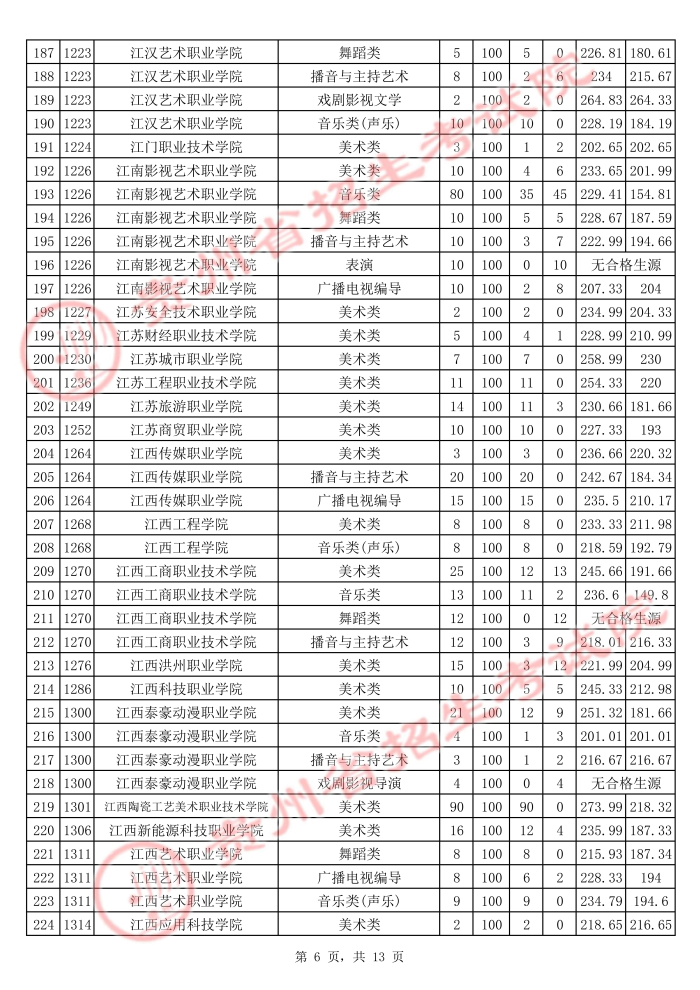 2021貴州高考藝術類專科院校平行志愿投檔分數(shù)線6.jpg
