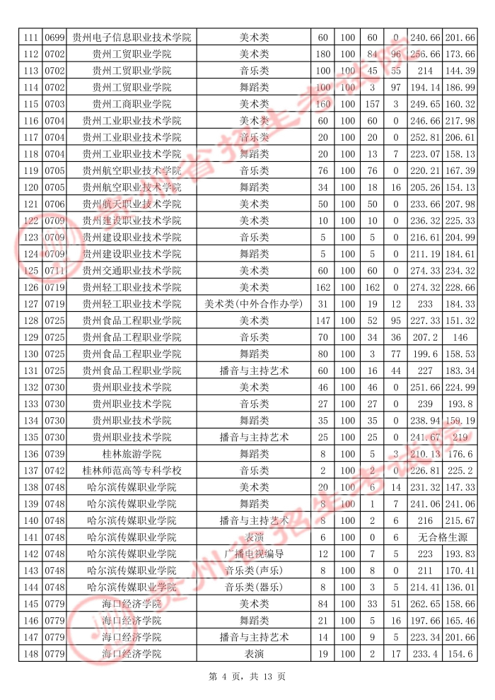 2021貴州高考藝術類?？圃盒Ｆ叫兄驹竿稒n分數(shù)線4.jpg